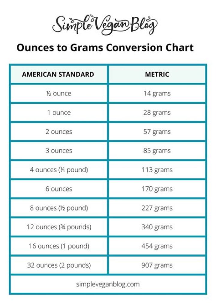 Effortlessly Convert 5.1 Ounces To Grams: A Comprehensive Guide