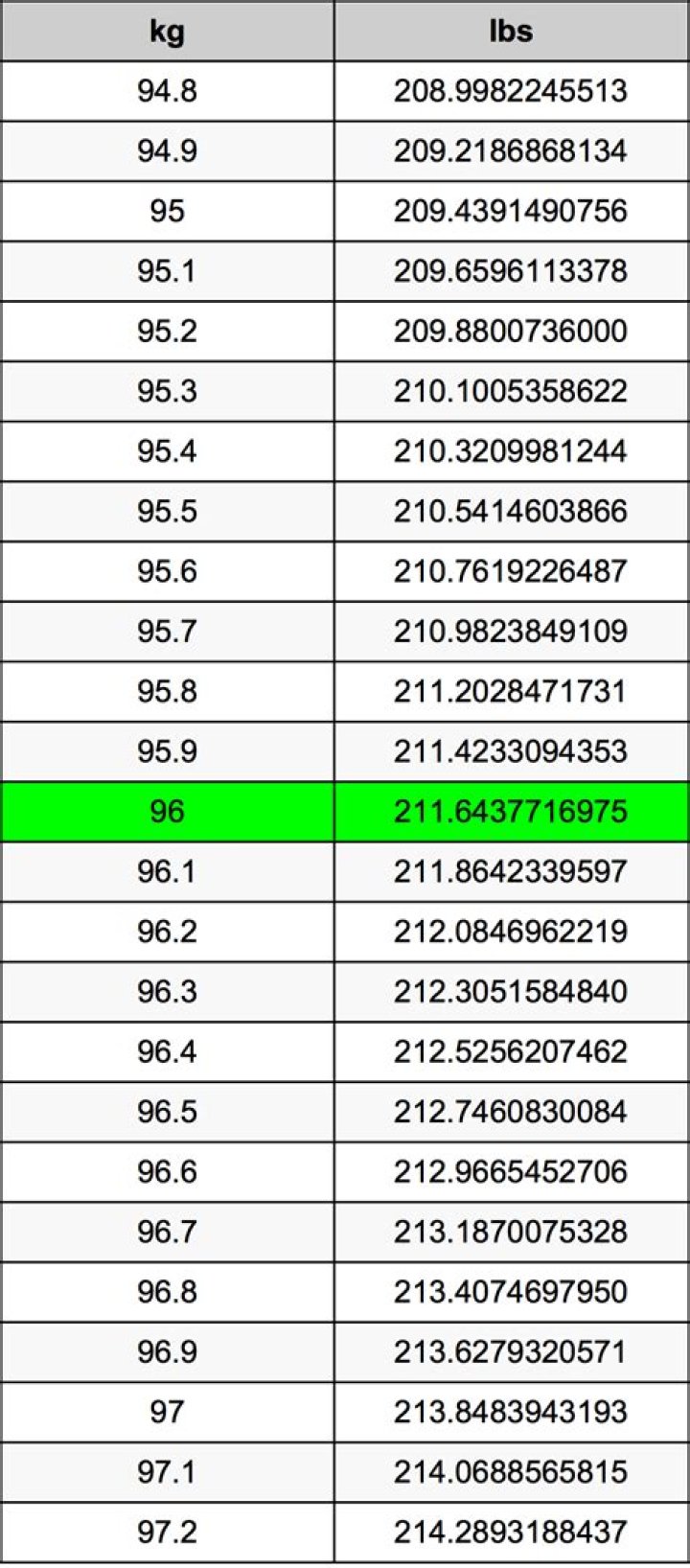 Unlock The Secrets Of Unit Conversion: Discover The "9.6 Kg To Lbs" Enigma