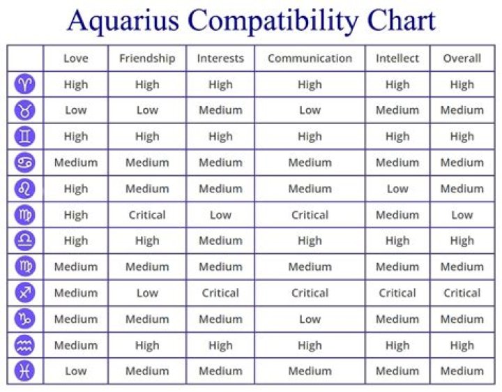 The Ultimate Guide To Aquarius Horoscope Compatibility