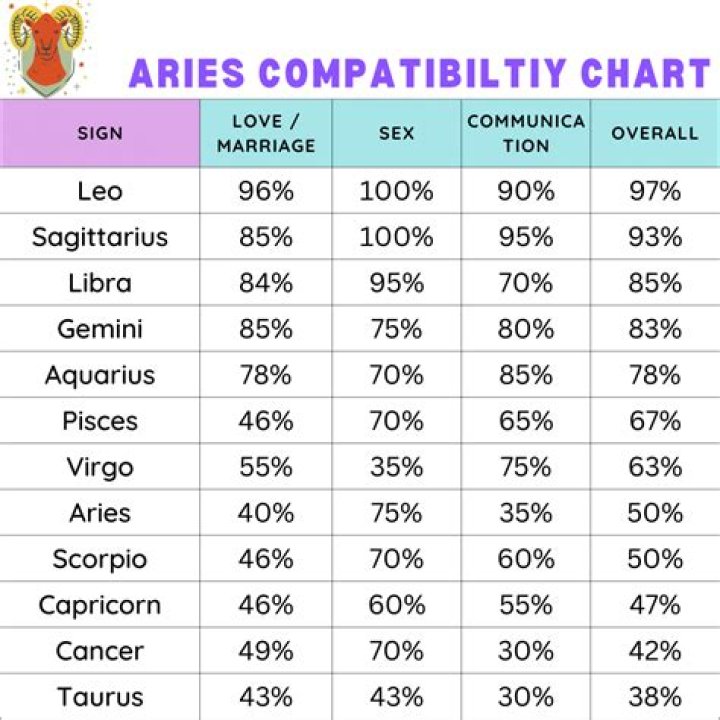 Discover Aries Compatibility: Find Your Perfect Zodiac Match