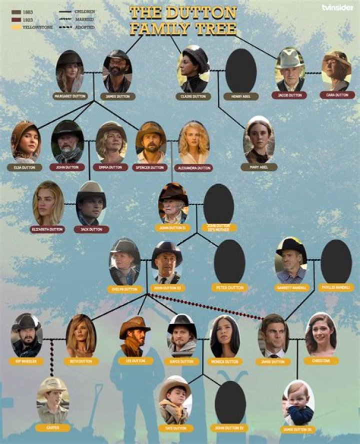 The Comprehensive Guide To The Dutton Family Tree