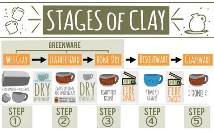 Essential Guide To Working With A Piece Of Clay