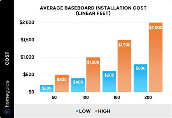 Estimate The Cost Of Your New Baseboard Installation