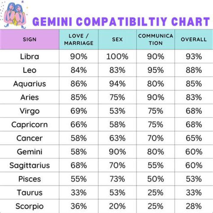The Ultimate Guide To Gemini Compatibility: Unlocking Astrological Harmony