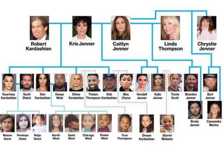 Uncovering The Ages Of The Kardashian-Jenner Clan: Unraveling The Enigma