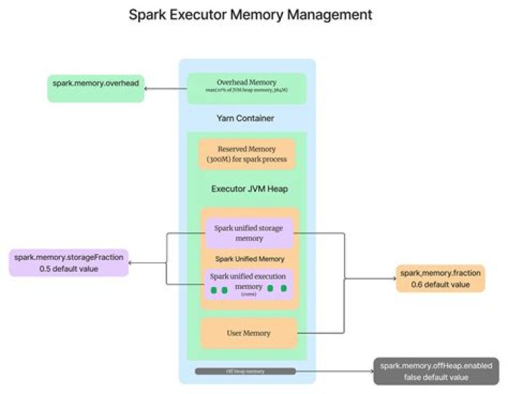 Key To Spark Performance: Optimizing "spark.executor.memory"