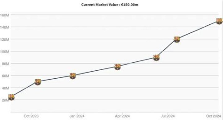 Determine Lamine Yamal's Market Value Accurately