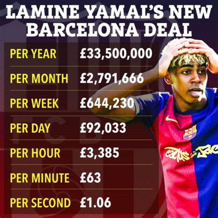 Lamine Yamal Salary: Earnings Per Second Revealed