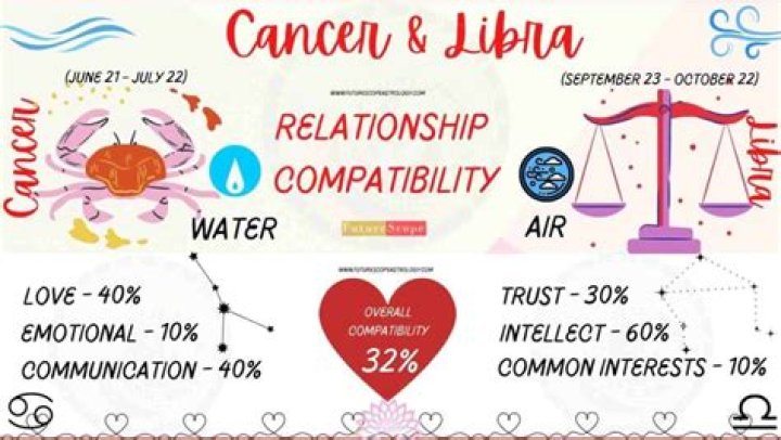 Libra And Cancer Love Match: A Cosmic Connection