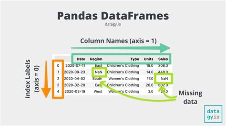 Master Dropping Levels In Pandas DataFrames