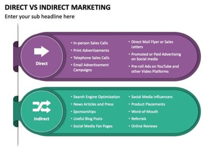 Mastering Direct And Indirect Marketing Channels For Success