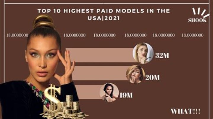 Unveil The World's Highest-Earning Models: A Comprehensive Guide