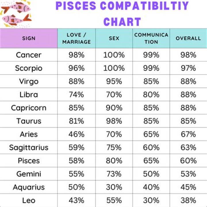 Pisces Compatibility: Discover Your Perfect Astrological Match