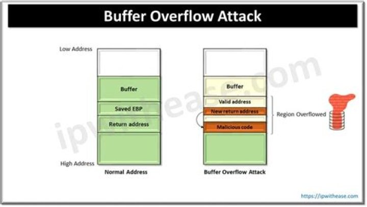 Proven Buffer Overflow Mitigation Techniques To Protect Your Systems