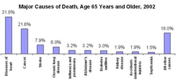 The Unchanging Leading Cause Of Death
