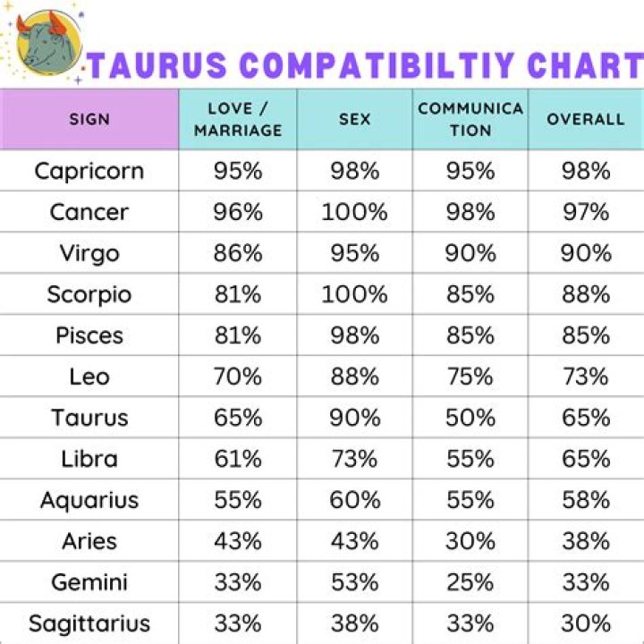 The Ultimate Guide To Taurus Compatibility: Uncover Your Ideal Match