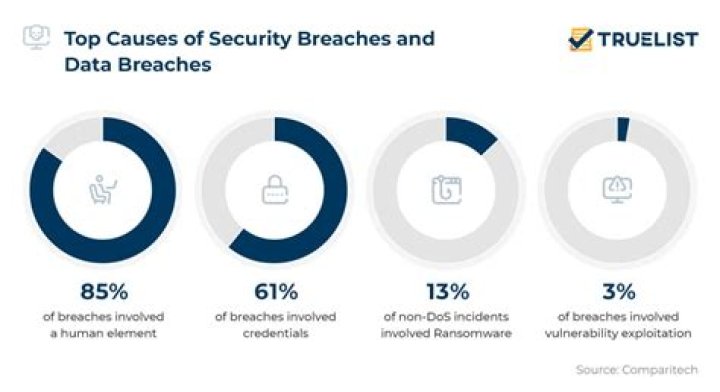 Top Data Breach Causes In The Digital Age