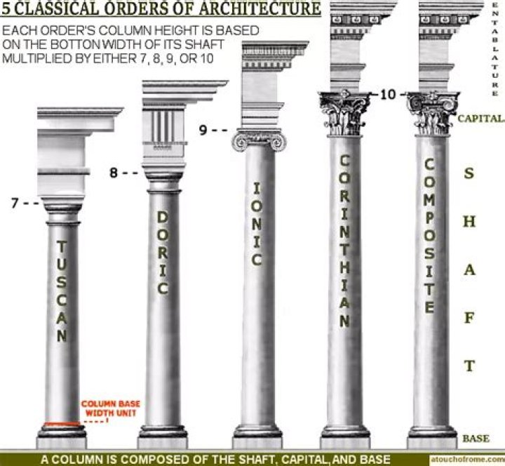 Ultimate Guide To Types Of Roman Columns | Architecture And Design