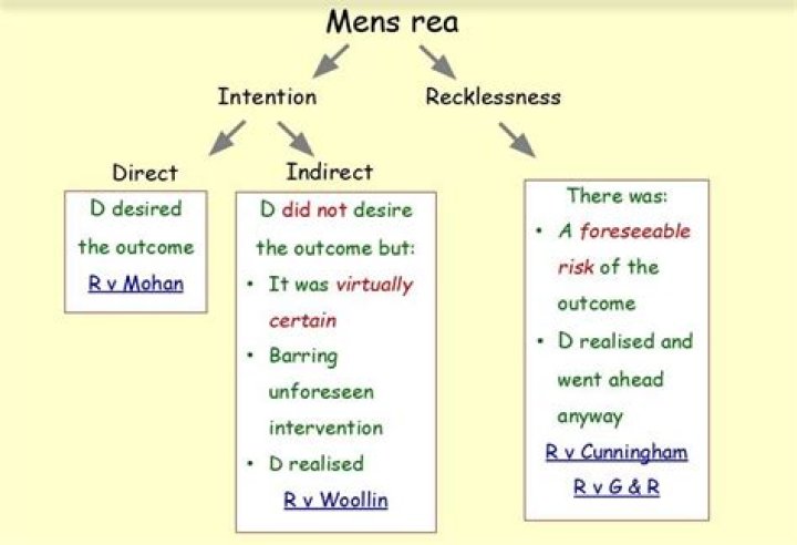 Understanding Mens Rea: A Comprehensive Guide To The Mental Element Of Robbery
