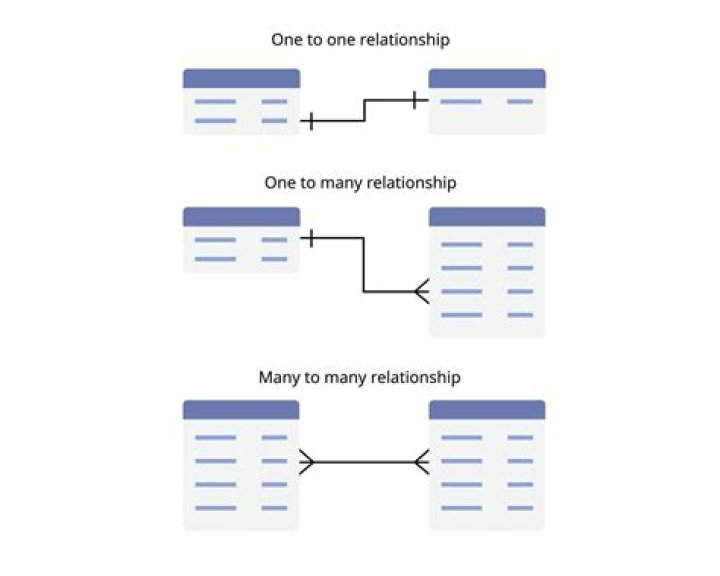 Understanding One-to-Many Relationships In Databases