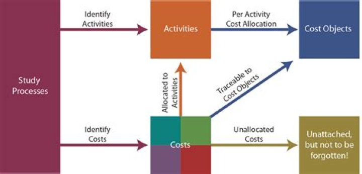Unraveling Healthcare Costs: The Power Of Activity-Based Costing