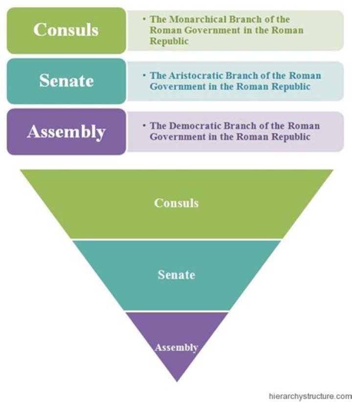 Unveiling The Structure Of The Ancient Roman Government: A Detailed Guide