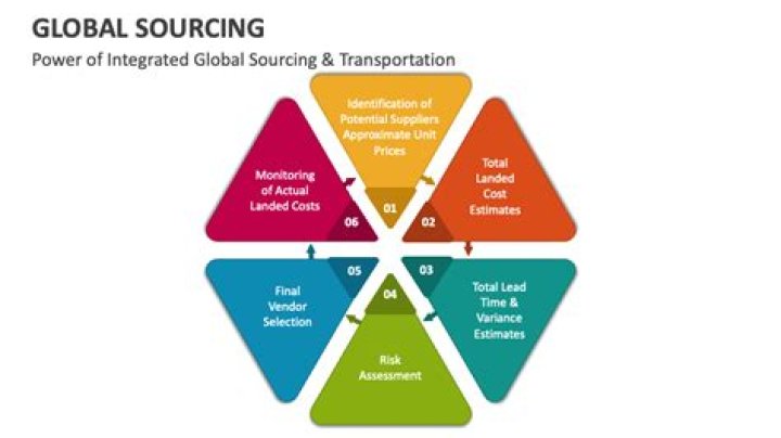 Unveiling The Unparalleled Benefits Of Global Sourcing